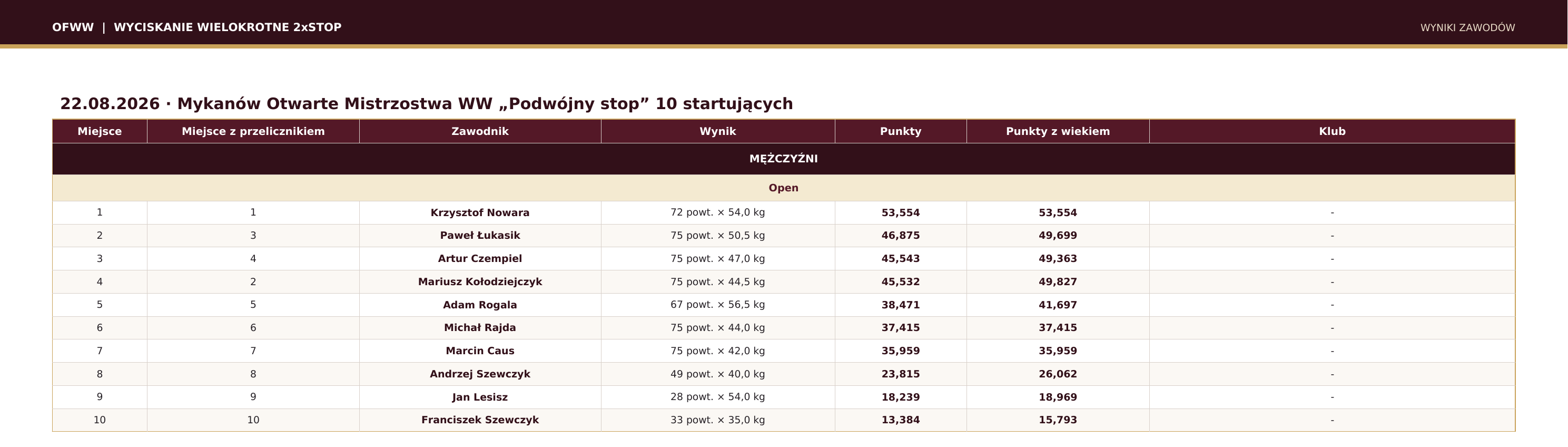 Mykanów 2026 - tabela 1
