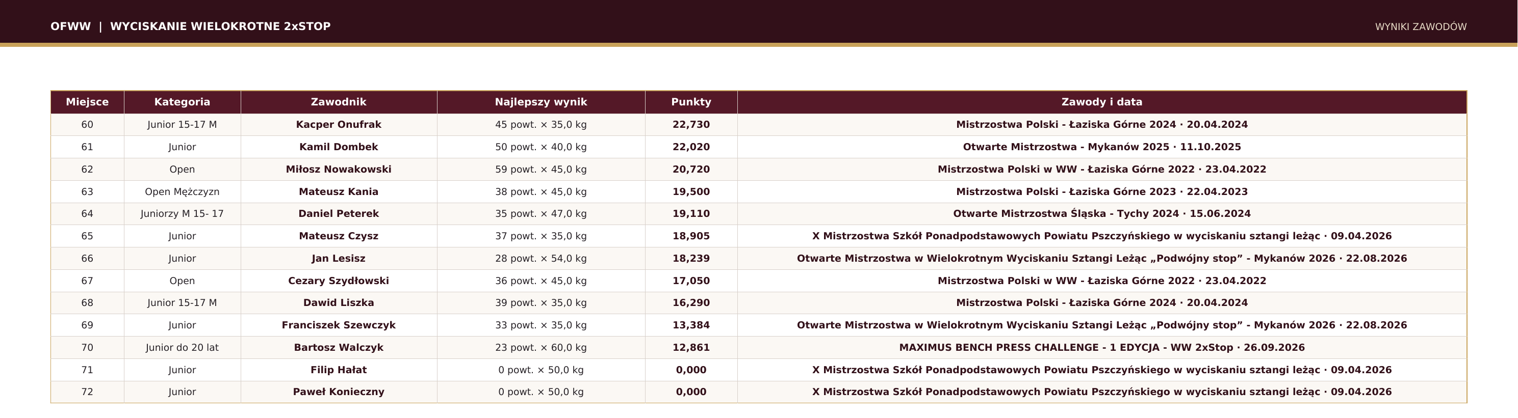 Ranking Open - punkty podstawowe - tabela 3