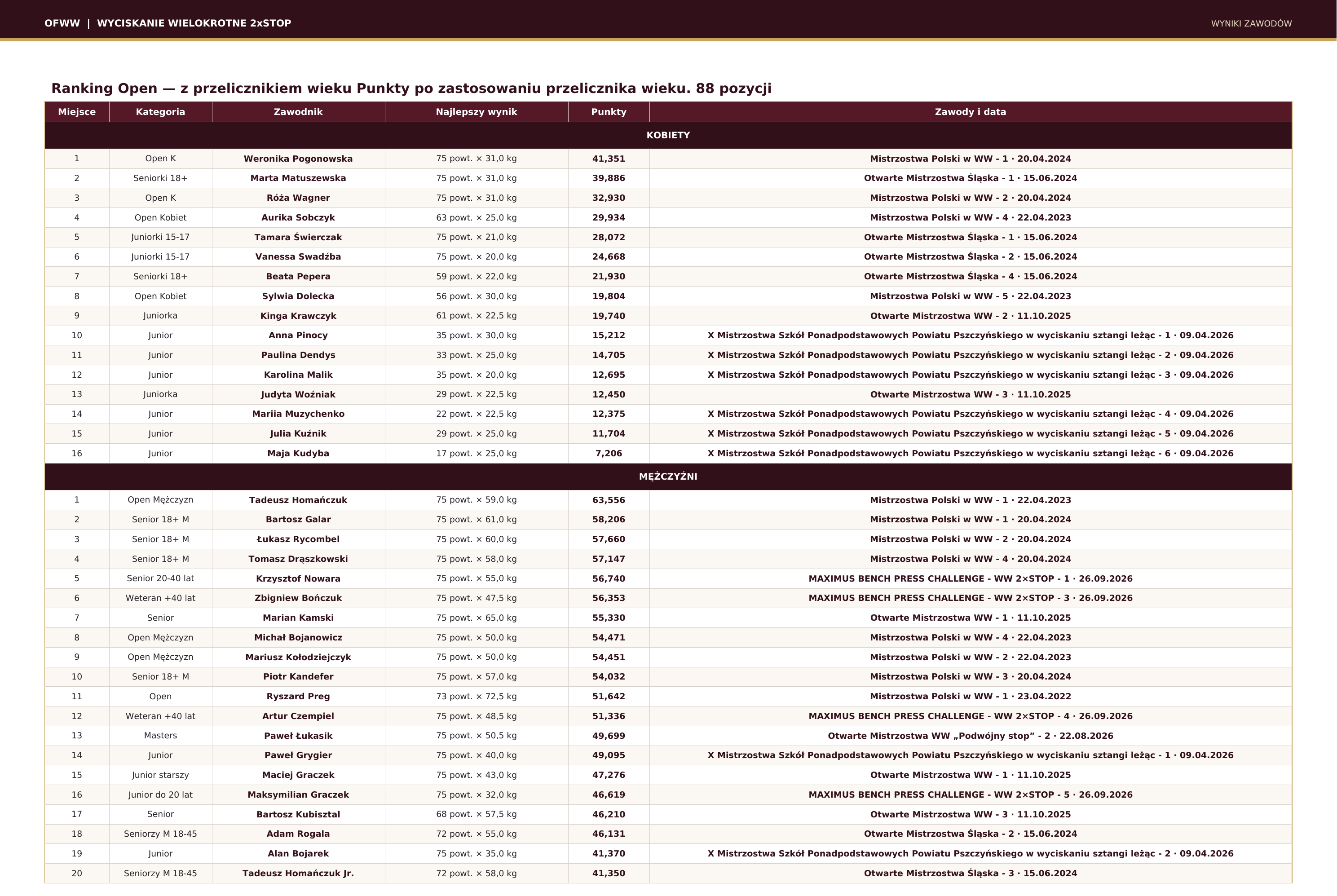 Ranking Open - z przelicznikiem wieku - tabela 1