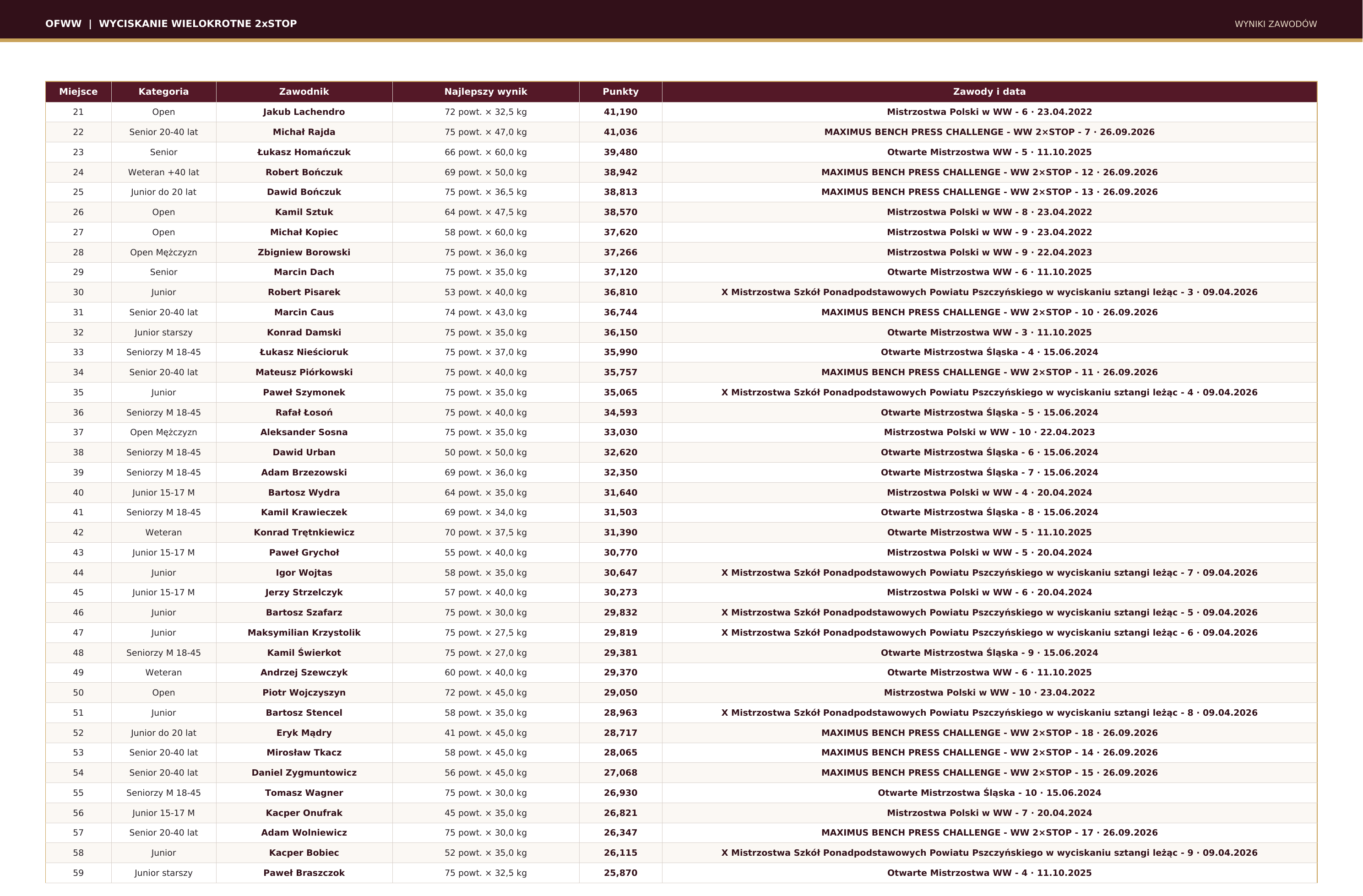 Ranking Open - z przelicznikiem wieku - tabela 2